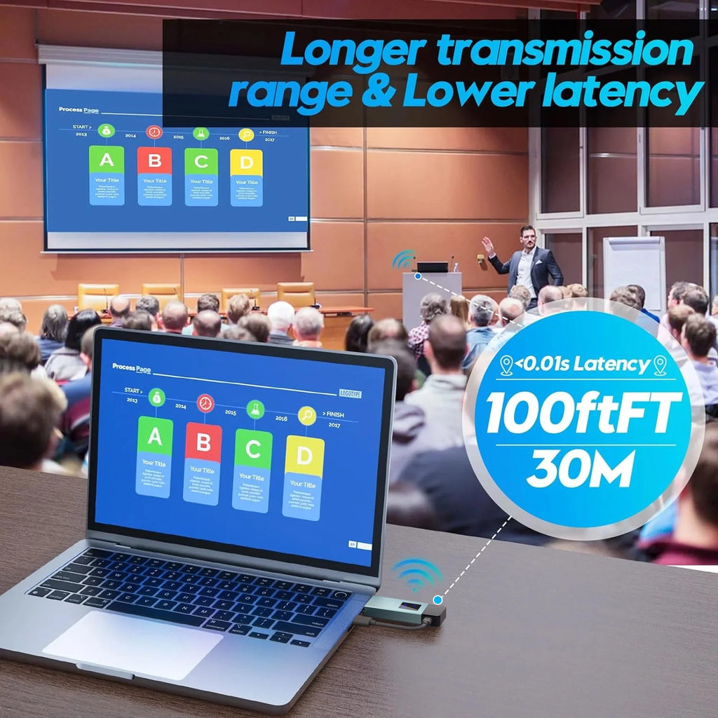 VANECL Wireless HDMI Transmitter and Receiver, 4K Wireless Extender Connection Kit, Plug & Play Support 2.4G/5GHz 100Ft for Laptop/Pc/Projector/Monitor/Camera